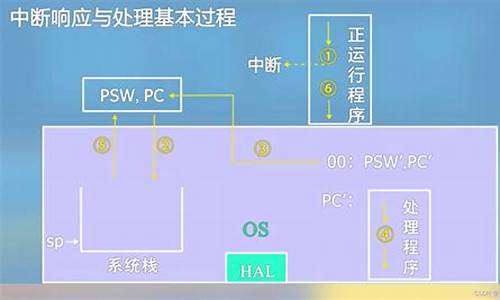 电脑经常出现系统中断,台试电脑系统中断