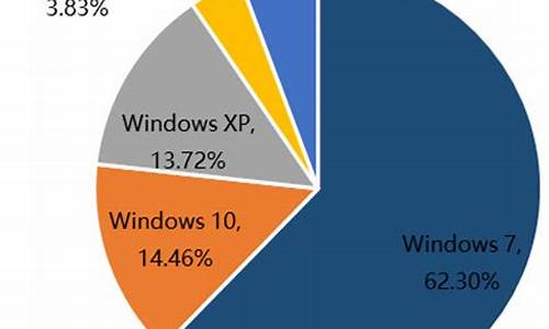 最新电脑系统市场份额-当今电脑系统排行榜
