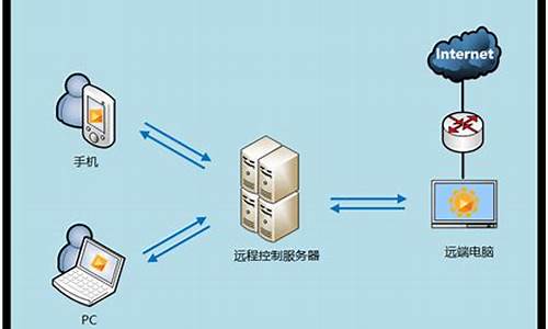 屏幕怎么远程操控电脑系统-怎么远程操控桌面