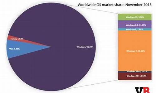 世界电脑系统市场份额-全球电脑操作系统